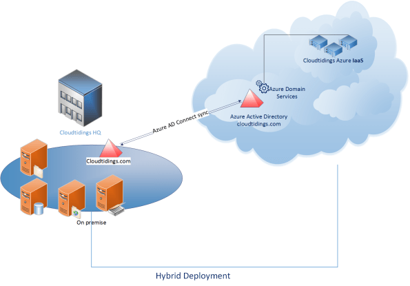 101415_1620_AzureADDoma4