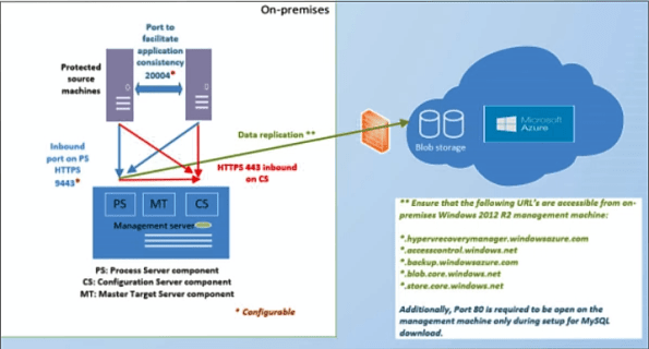 Source:https://azure.microsoft.com/en-us/documentation/articles/site-recovery-vmware-to-azure-classic/